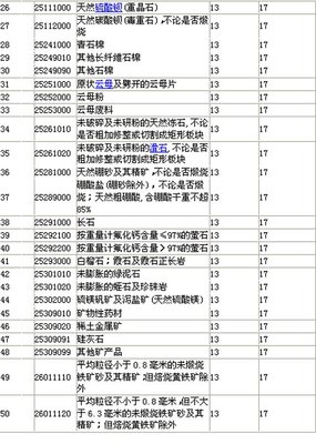 國家調整部分非金屬礦產品進口增值稅率，助力產業結構優化與綠色轉型
